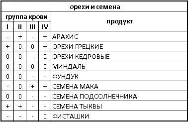 диета по группе крови таблица/4171694_orehi (378x245, 26Kb)