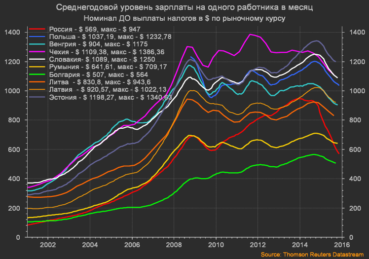 Уровень жизни россии таблица